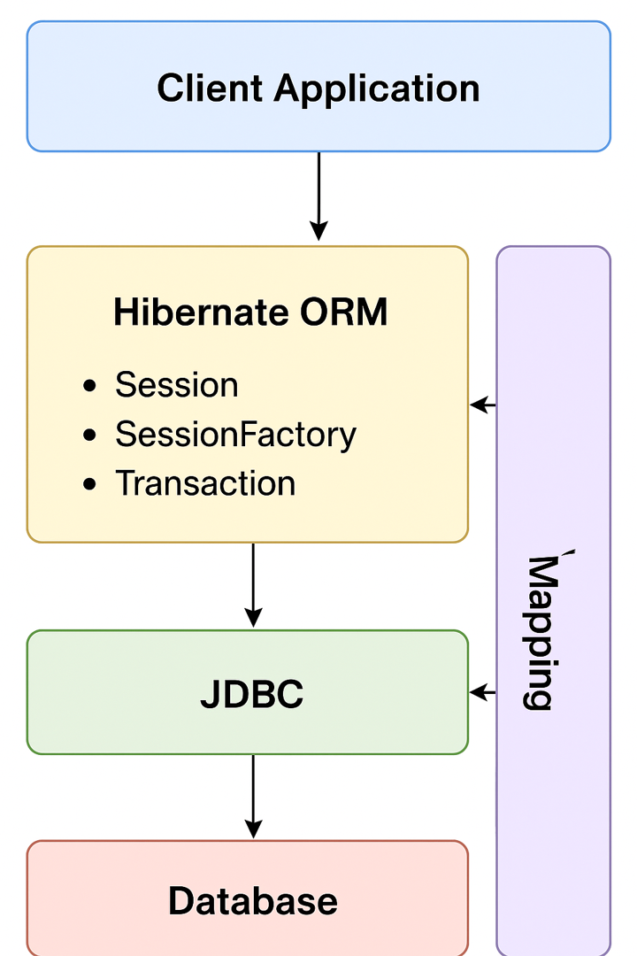 Hibernate ORM Architecture