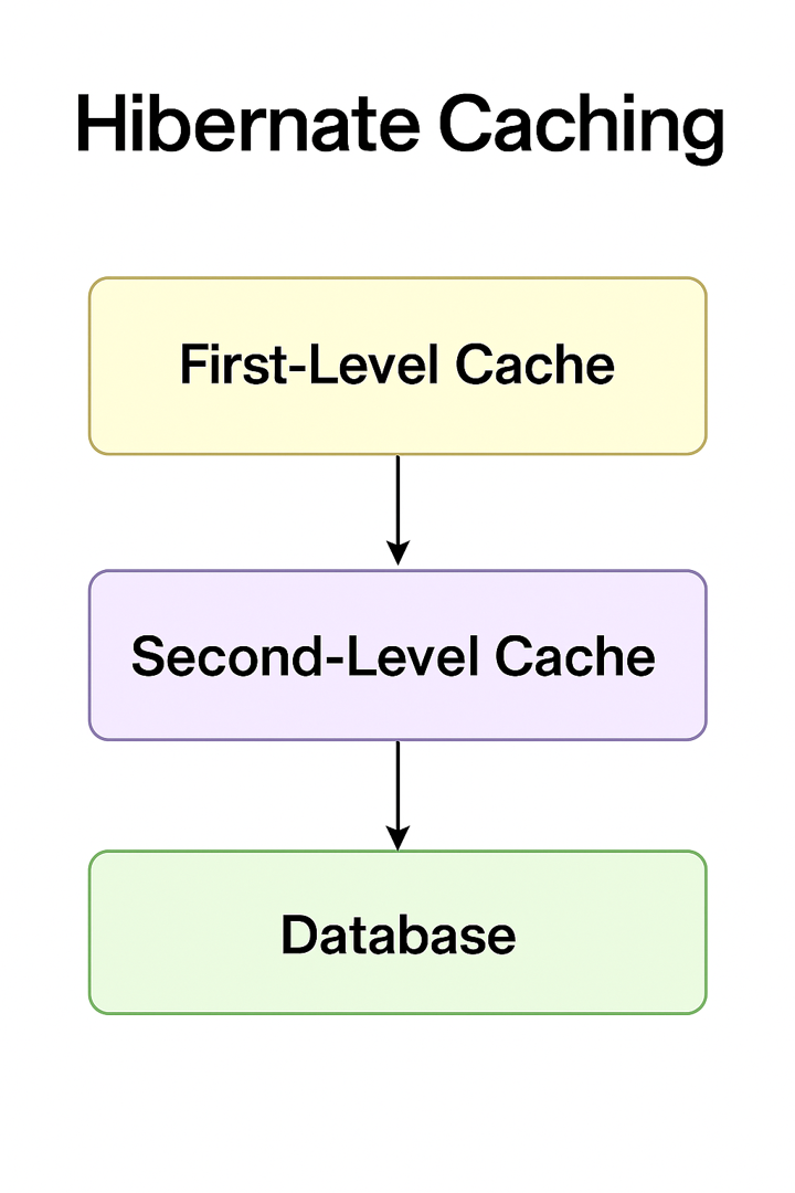 Hibernate Caching Architecture