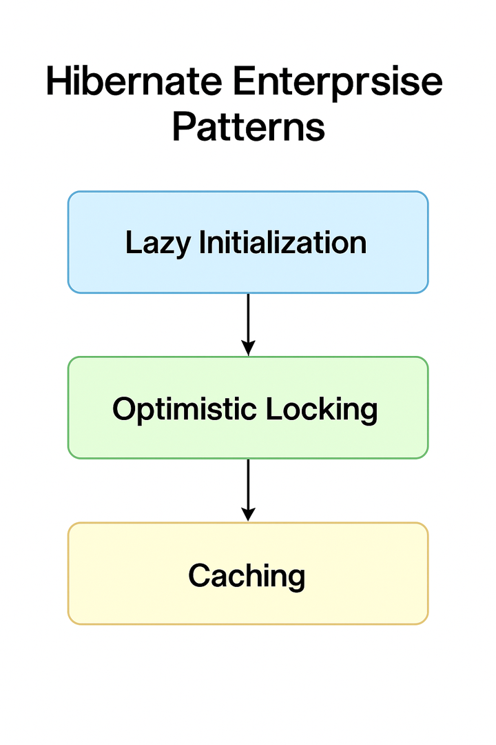 Hibernate Enterprise Architecture Patterns