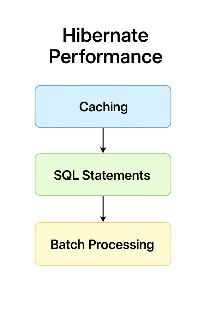 Hibernate Performance Optimization