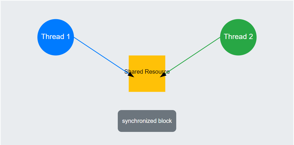 Java multithreading methods example